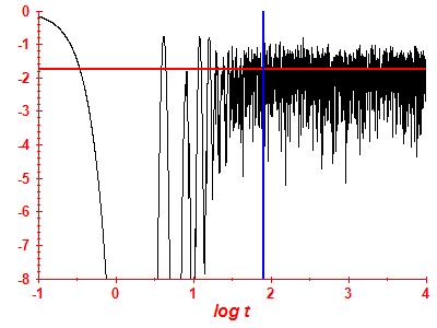 Survival probability log